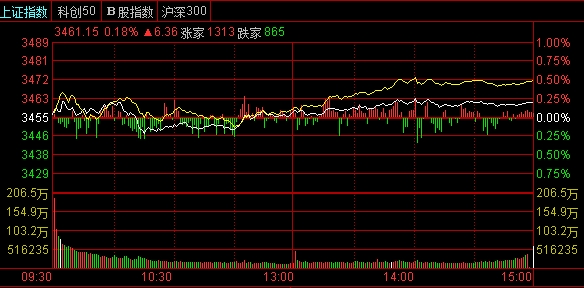 A股收评:创业板指涨1.9%,消费电子领涨,创新药概念延续强势 | 星岛环球网