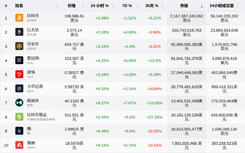 比特币市值在加密货币中排首位。