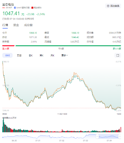 固态电池板块7月4日分时图。
