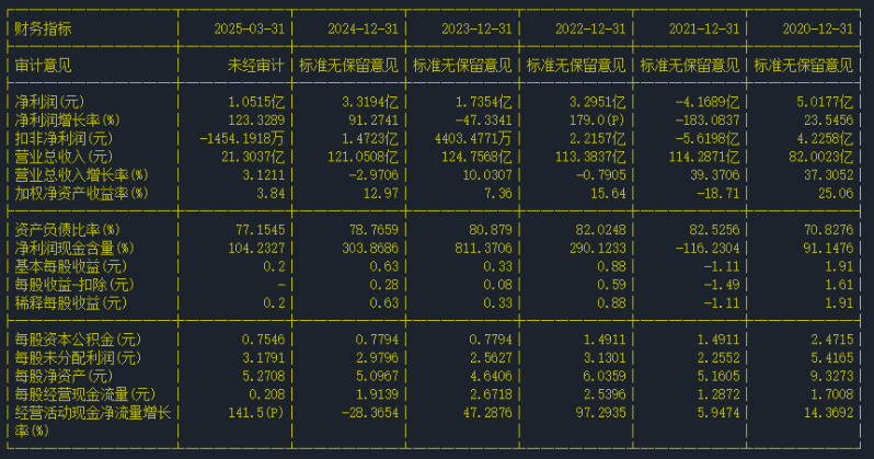 三棵树财务指标