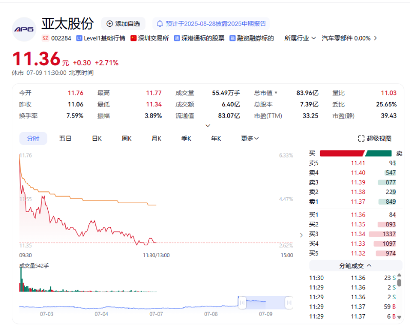7月9日亚太股份股价走势图。