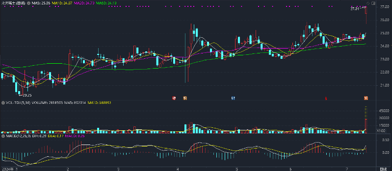 北方稀土今年股价走势图。