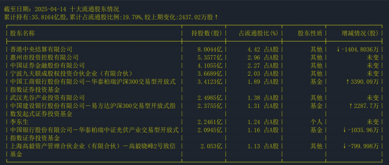十大流通股东情况