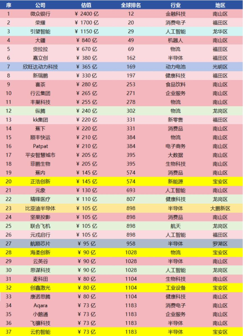 深圳入选独角兽企业榜单