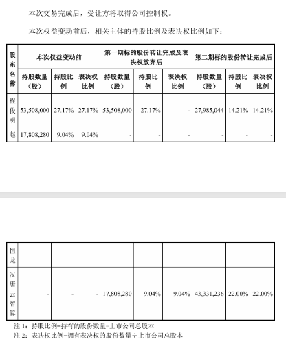 扬电科技控制权将易主