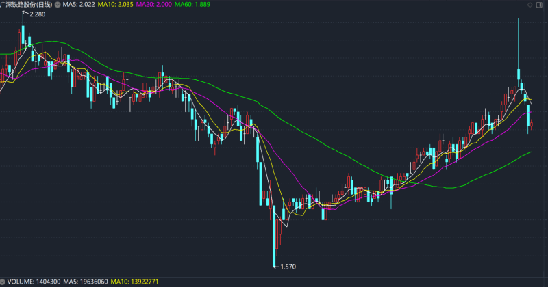 广深铁路股份趋势变化 广深铁路股份趋势变化
