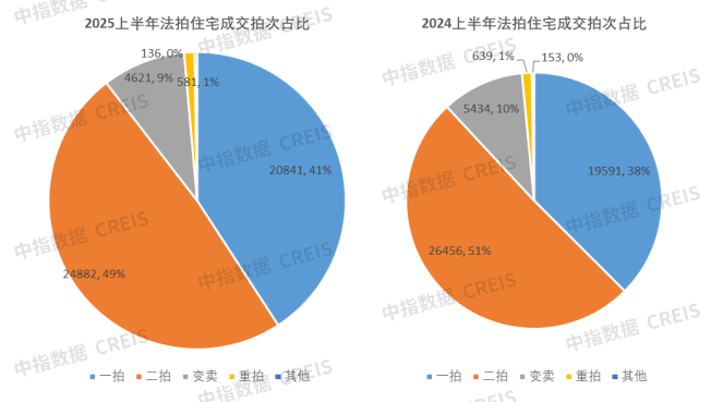 图：2025、2024上半年法拍住宅成交拍次分布