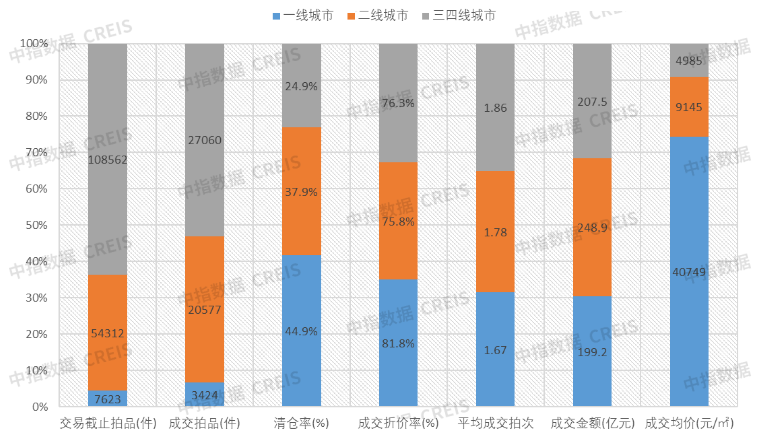图： 2025上半年各线城市法拍住宅成交结构