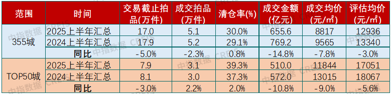 表：2025、2024年TOP50城法拍住宅房源交易同比