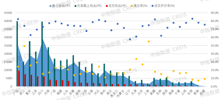 图：2025上半年各省份法拍房挂拍套数
