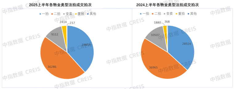 图：2025、2024年全国各物业类型法拍成交拍次对比