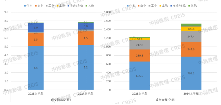 图：2025、2024年1-6月各类型法拍房成交套数及金额