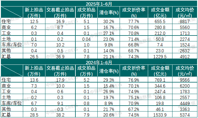 表：2025年1-6月各类法拍房挂拍套数及成交金额(单位：万套、亿元)