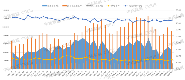 图：2023—2025年6月全国355城法拍市场挂拍、交易趋势