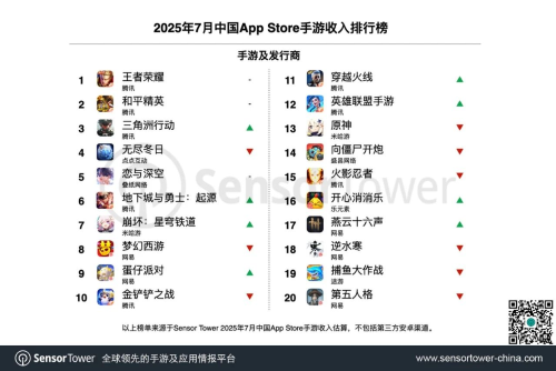 腾讯蝉联7月中国手游发行商榜首1 腾讯蝉联7月中国手游发行商榜首1