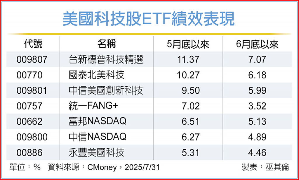 科技七巨头给力,分析师预期Q4进入降息环境,美股Q3升势壮 | 星岛环球网