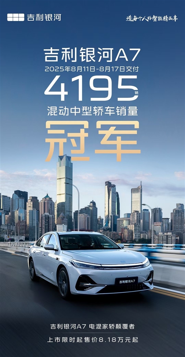 超越比亚迪秦L 吉利银河A7单周狂卖4175辆：混动中型轿车第一