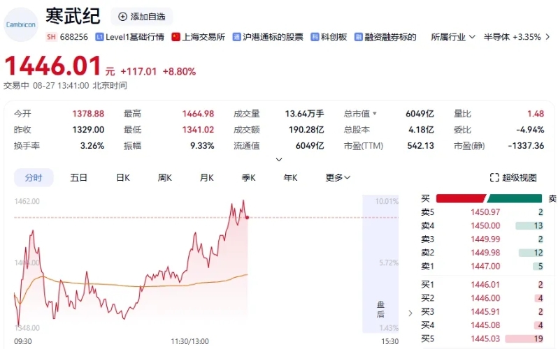 寒武纪盘中股价