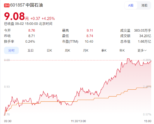 中国石油