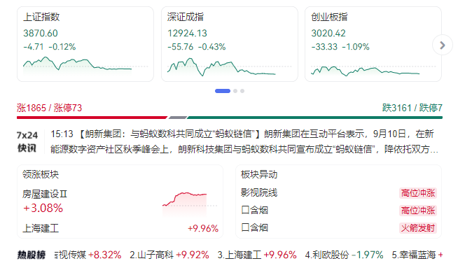 A股收评：三大股指集体收跌，创指跌超1％，影视院线板块午后拉升