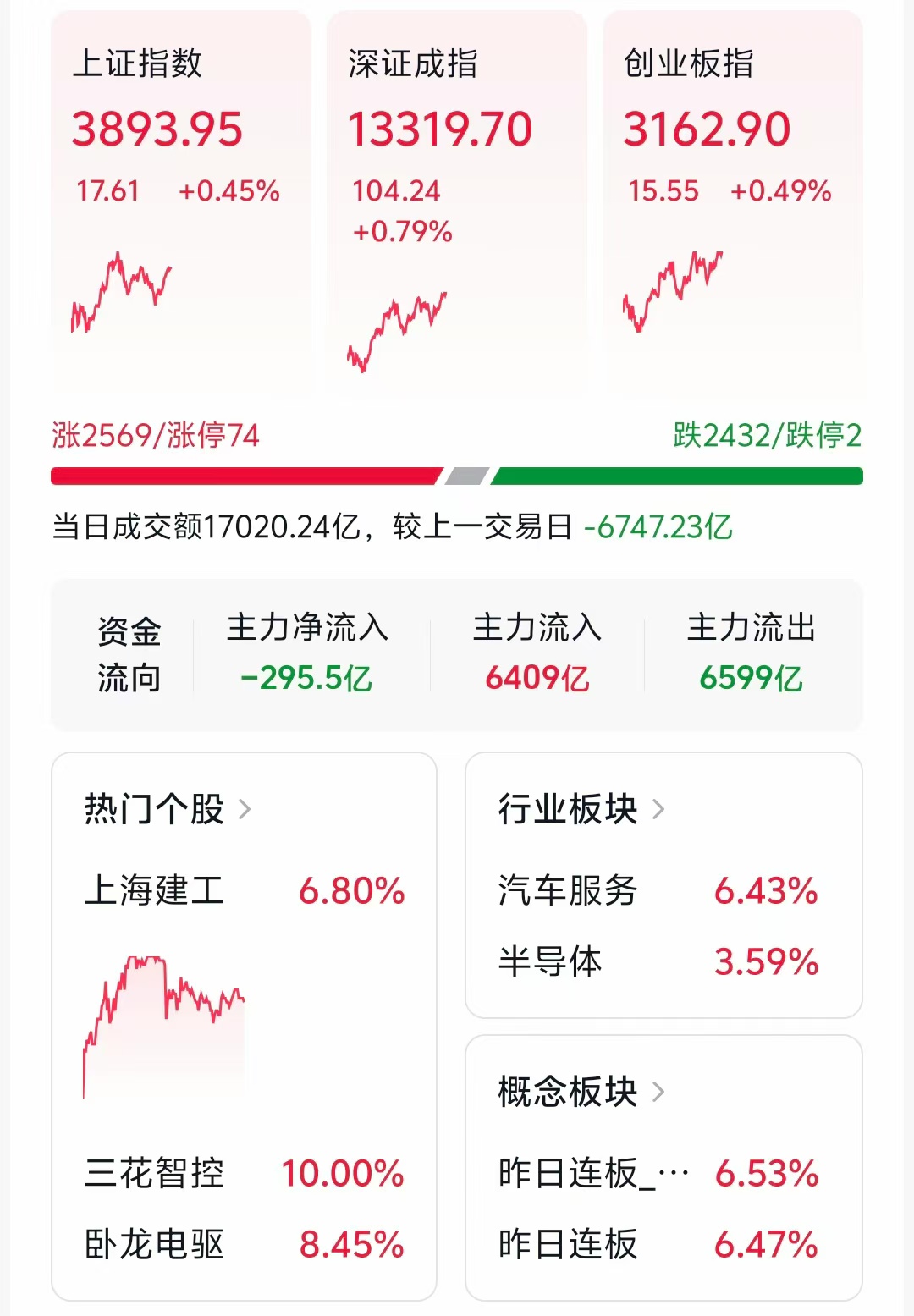 A股午评:三大股指半日收涨,科创50半日涨超3%