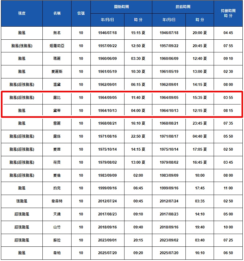 翻查纪录,香港在战后只曾一次,在同一年内两度发出十号飓风信号。1964年,因应台风「露比」及「黛蒂」的影响,先后于9月5日和10月13日,两次发出十号信号。 翻查纪录,香港在战后只曾一次,在同一年内两度发出十号飓风信号。1964年,因应台风「露比」及「黛蒂」的影响,先后于9月5日和10月13日,两次发出十号信号。