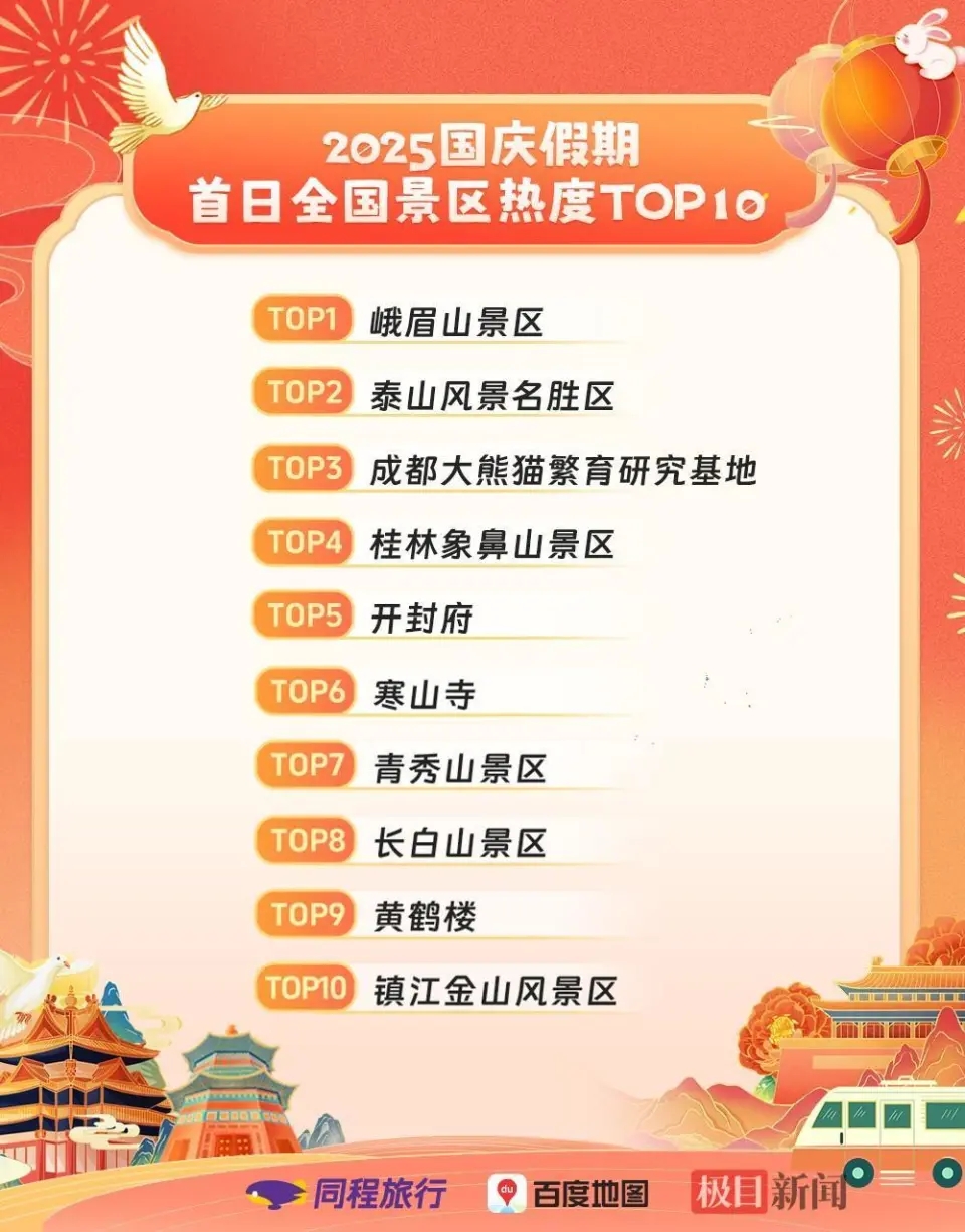 国庆中秋长假,十大热门景区排行出炉。 国庆中秋长假,十大热门景区排行出炉。