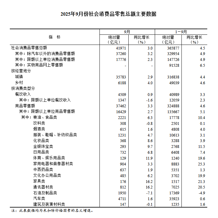 国家统计局：2025年9月份社会消费品零售总额增长3.0% | 星岛环球网