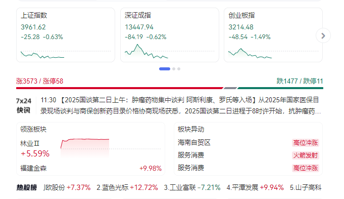 A股午评：三大指数半日收跌，北证50涨3.43％，AI应用端集体走强 | 星岛环球网