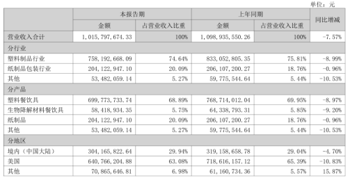 富岭股份2025年上半年营收构成 富岭股份2025年上半年营收构成