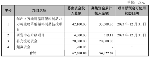 富岭股份IPO募资使用进度(截至2025年1月31日) 富岭股份IPO募资使用进度(截至2025年1月31日)