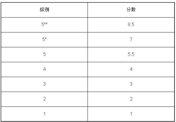港大的中学文凭试(DSE)分数换算方式如下 港大的中学文凭试(DSE)分数换算方式如下
