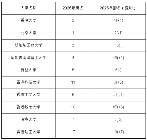 QS亚洲大学排名2026(部分) QS亚洲大学排名2026(部分)