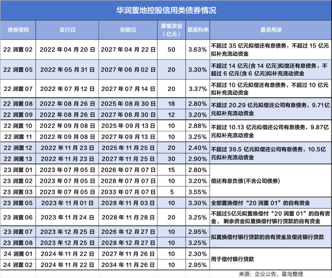 华润置地再现人事变动信号,上位者徐荣难掩旧改“欠费降速”