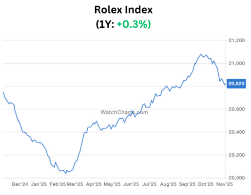 劳力士价格指数扭转今年3月以来的升势,上月下跌1.1%,惟过去一年仍升0.3%。 来源:WatchCharts 劳力士价格指数扭转今年3月以来的升势,上月下跌1.1%,惟过去一年仍升0.3%。 来源:WatchCharts