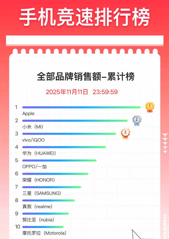双11手机终极排名出炉:苹果霸榜 小米国产冠军