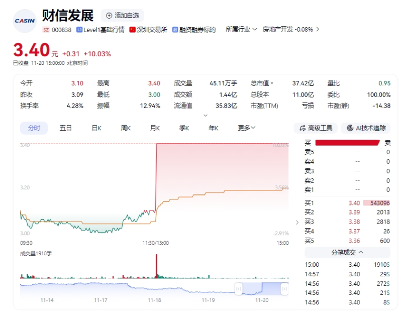 地產(chǎn)股聞風(fēng)而動(dòng)2