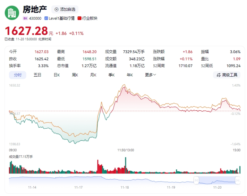 地产股闻风而动1