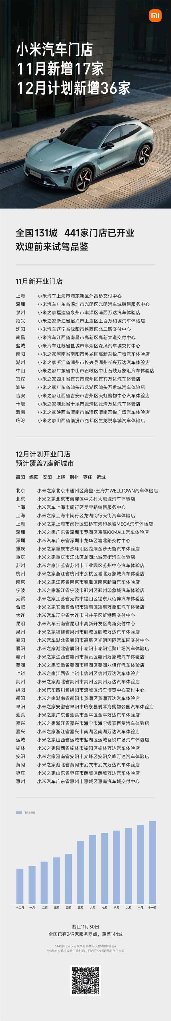 小米汽车已有441家门店 覆盖全国131城 12月计划新增36家