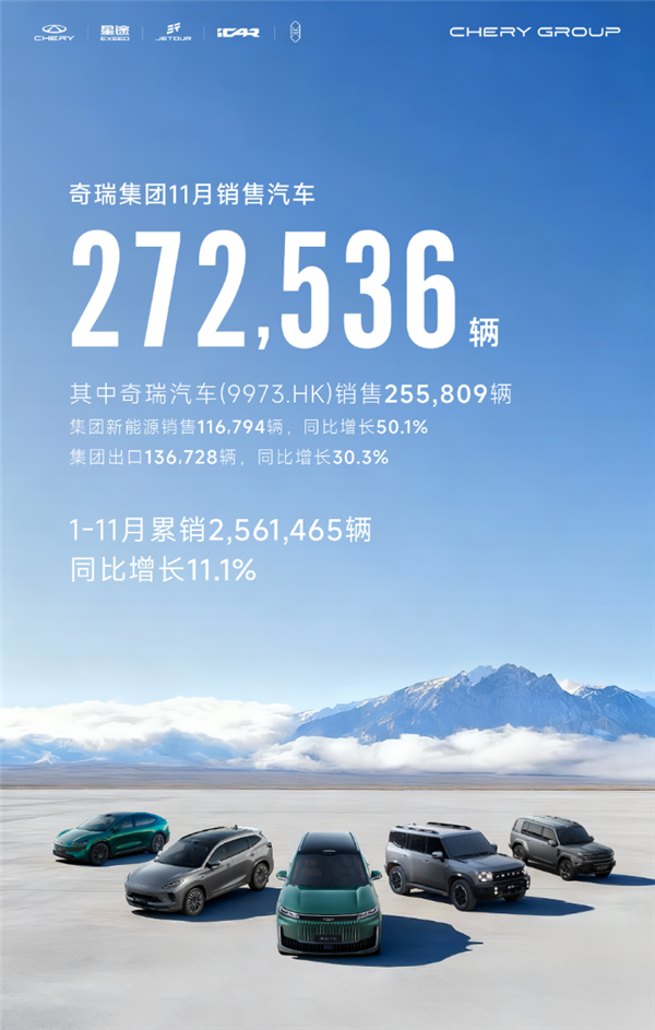 连续7个月单月出口超10万辆 中国车企第一！奇瑞11月销量272536辆
