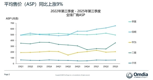 全球可穿戴设备排名:小米稳居全球第一!领先苹果、华为
