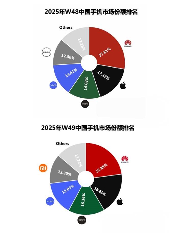 连续2周碾压苹果! Mate 80助力:华为重夺中国手机市场份额第一