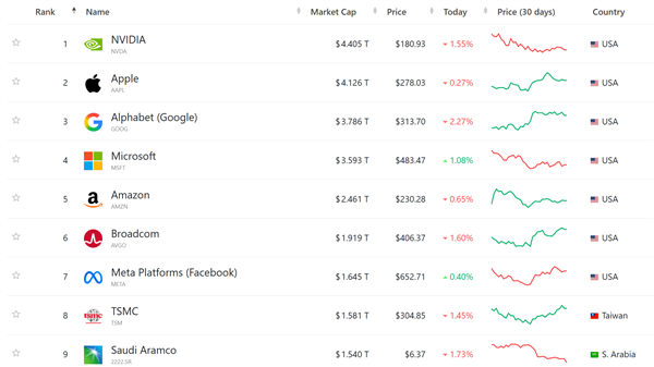 芯片行业利润最高 台积电派发上千亿股息:创始人获得6亿多