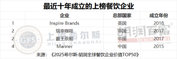 胡润餐饮品牌TOP50:蜜学冰城中国第一 5.3万家门店傲视全球