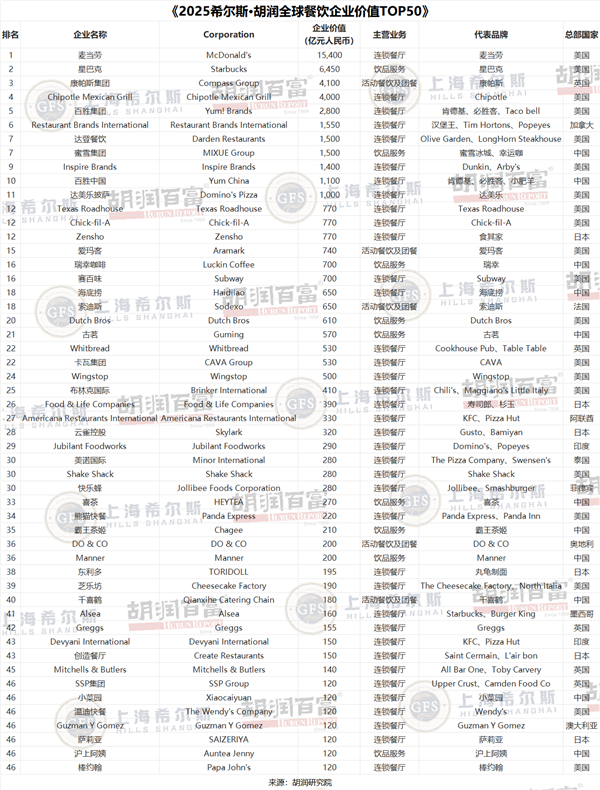 胡润餐饮品牌TOP50:蜜学冰城中国第一 5.3万家门店傲视全球