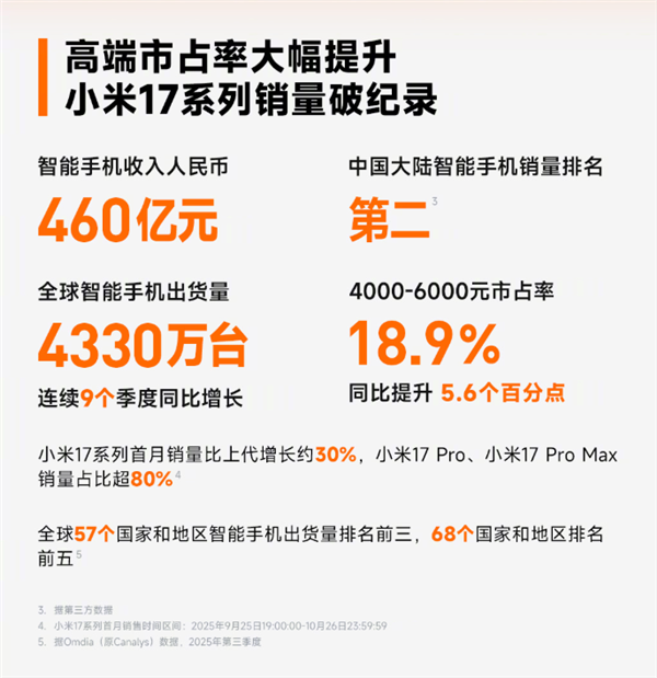 卢伟冰:前10月小米手机中国市场排名第二!全球稳居前三