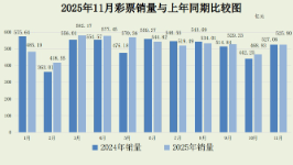 财政部：11月份全国共销售彩票525.90亿元，同比下降0.2%