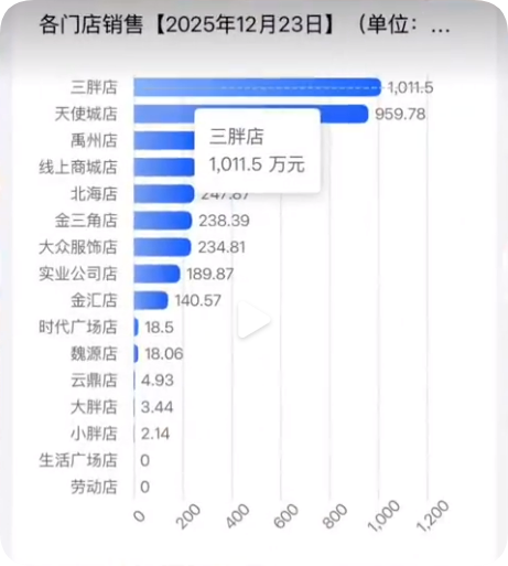 胖东来新店试营业 现场排队数百米限流 首日销售额达1011.5万