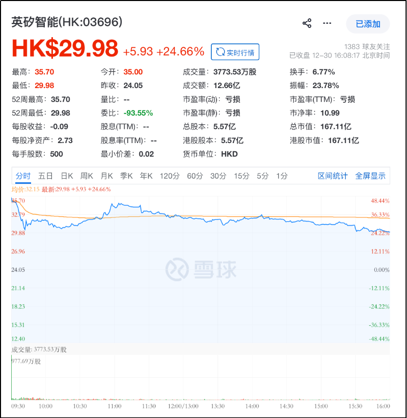 AI制药公司英矽智能上市最高涨45%1 AI制药公司英矽智能上市最高涨45%1