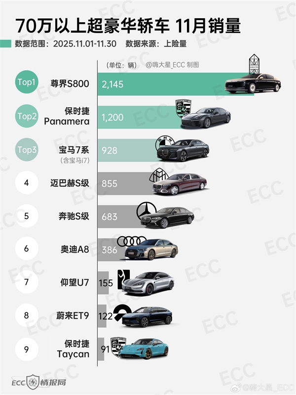 尊界S800本月交付突破4000台：一己之力干翻BBA+保时捷